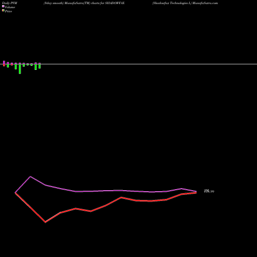PVM Price Volume Measure charts Shadowfax Technologies L SHADOWFAX share NSE Stock Exchange 