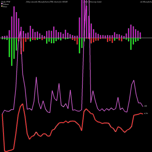 PVM Price Volume Measure charts Shah Metacorp Limited SHAH share NSE Stock Exchange 