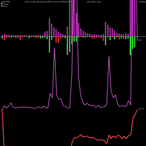 PVM Price Volume Measure charts Shah Alloys Limited SHAHALLOYS share NSE Stock Exchange 