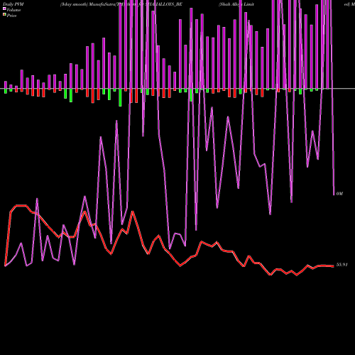 PVM Price Volume Measure charts Shah Alloys Limited SHAHALLOYS_BE share NSE Stock Exchange 
