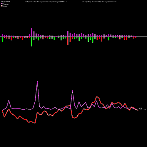 PVM Price Volume Measure charts Shaily Eng Plastics Ltd SHAILY share NSE Stock Exchange 