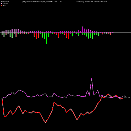 PVM Price Volume Measure charts Shaily Eng Plastics Ltd SHAILY_BE share NSE Stock Exchange 