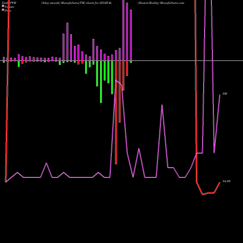 PVM Price Volume Measure charts Shaival Reality SHAIVAL share NSE Stock Exchange 