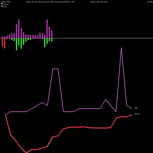 PVM Price Volume Measure charts Shaival Reality Limited SHAIVAL_SM share NSE Stock Exchange 