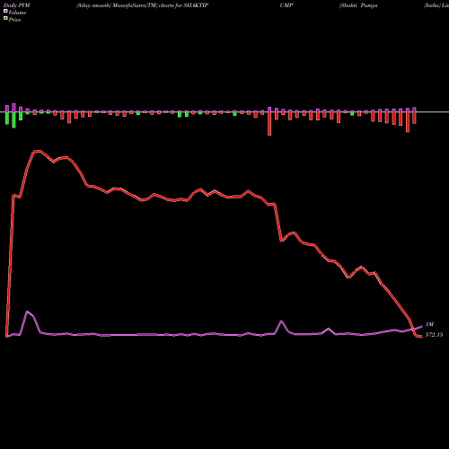 PVM Price Volume Measure charts Shakti Pumps (India) Limited SHAKTIPUMP share NSE Stock Exchange 