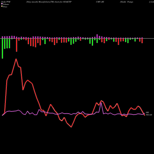 PVM Price Volume Measure charts Shakti Pumps (i) Ltd SHAKTIPUMP_BE share NSE Stock Exchange 