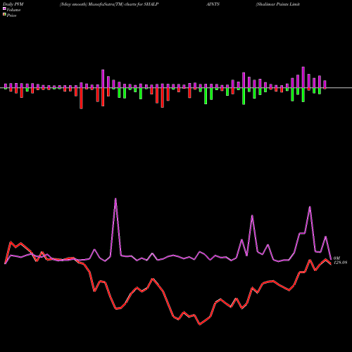 PVM Price Volume Measure charts Shalimar Paints Limited SHALPAINTS share NSE Stock Exchange 