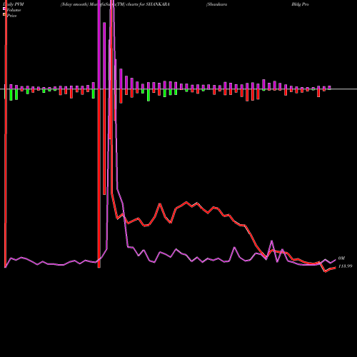 PVM Price Volume Measure charts Shankara Bldg Product Ltd SHANKARA share NSE Stock Exchange 