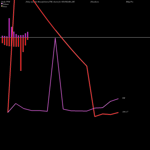 PVM Price Volume Measure charts Shankara Bldg Product Ltd SHANKARA_BE share NSE Stock Exchange 