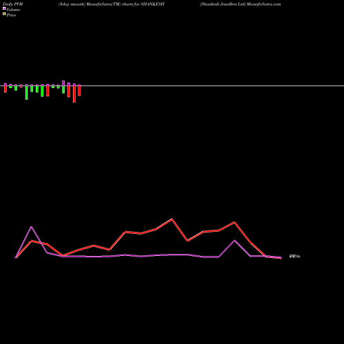 PVM Price Volume Measure charts Shankesh Jewellers Ltd SHANKESH share NSE Stock Exchange 
