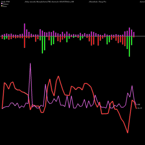 PVM Price Volume Measure charts Shanthala Fmcg Products L SHANTHALA_SM share NSE Stock Exchange 