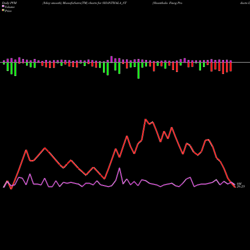PVM Price Volume Measure charts Shanthala Fmcg Products L SHANTHALA_ST share NSE Stock Exchange 