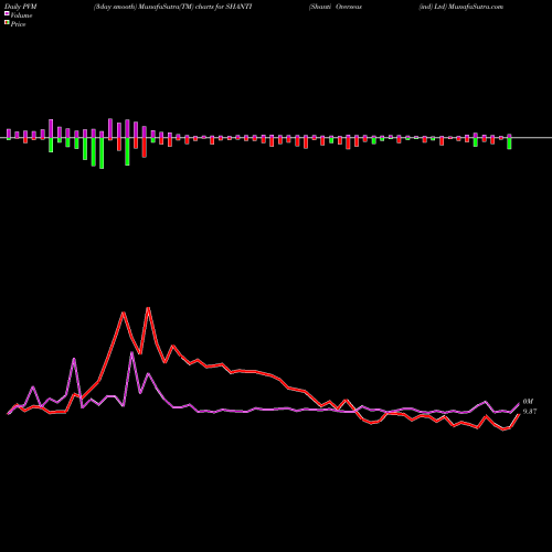 PVM Price Volume Measure charts Shanti Overseas (ind) Ltd SHANTI share NSE Stock Exchange 