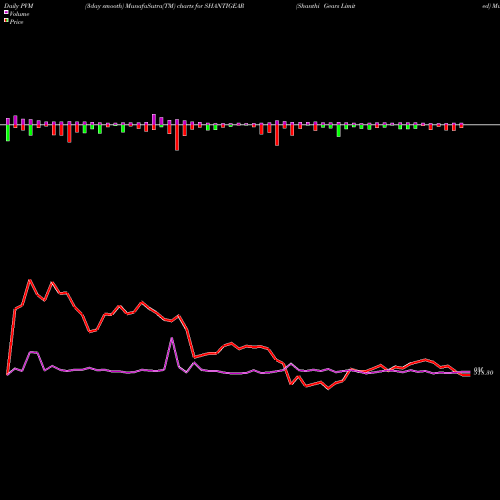 PVM Price Volume Measure charts Shanthi Gears Limited SHANTIGEAR share NSE Stock Exchange 