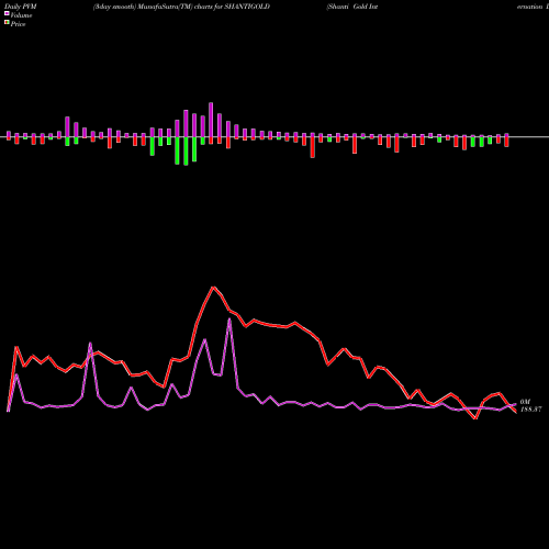 PVM Price Volume Measure charts Shanti Gold Internation L SHANTIGOLD share NSE Stock Exchange 