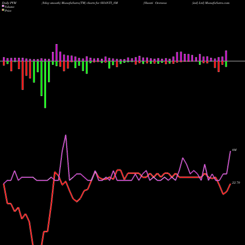 PVM Price Volume Measure charts Shanti Overseas (ind) Ltd SHANTI_SM share NSE Stock Exchange 