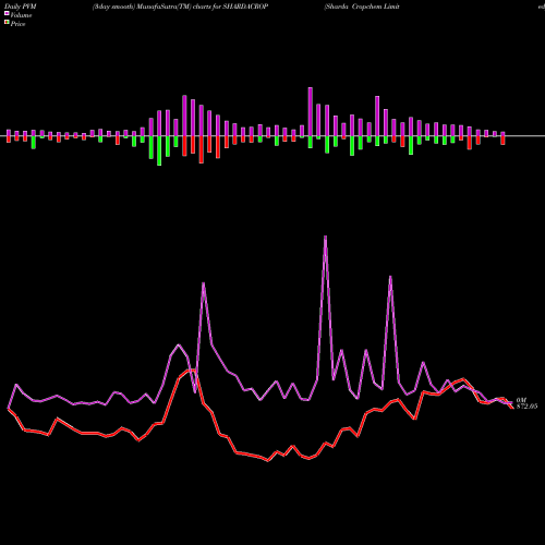 PVM Price Volume Measure charts Sharda Cropchem Limited SHARDACROP share NSE Stock Exchange 