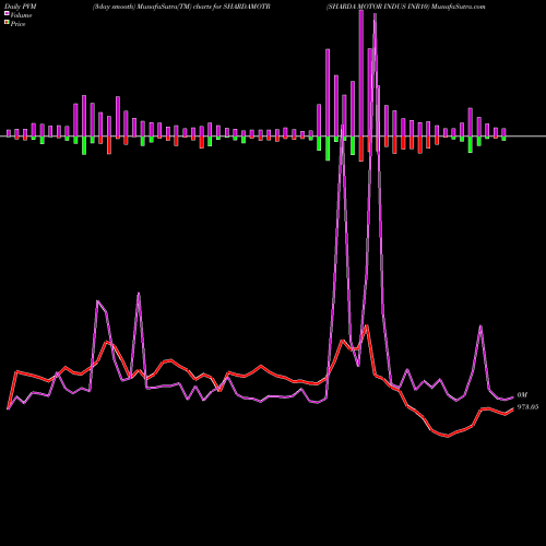 PVM Price Volume Measure charts SHARDA MOTOR INDUS INR10 SHARDAMOTR share NSE Stock Exchange 