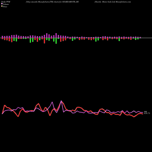 PVM Price Volume Measure charts Sharda Motor Inds Ltd SHARDAMOTR_BE share NSE Stock Exchange 