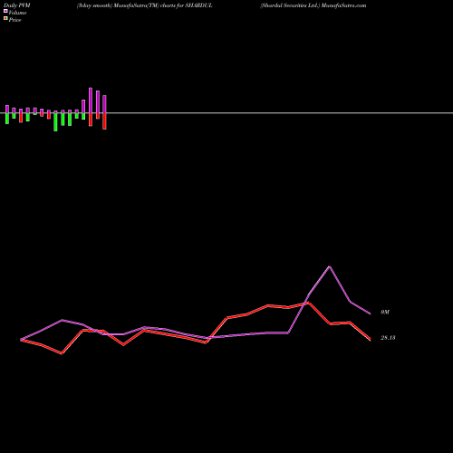 PVM Price Volume Measure charts Shardul Securities Ltd. SHARDUL share NSE Stock Exchange 