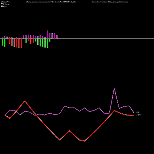 PVM Price Volume Measure charts Shardul Securities Ltd. SHARDUL_BE share NSE Stock Exchange 