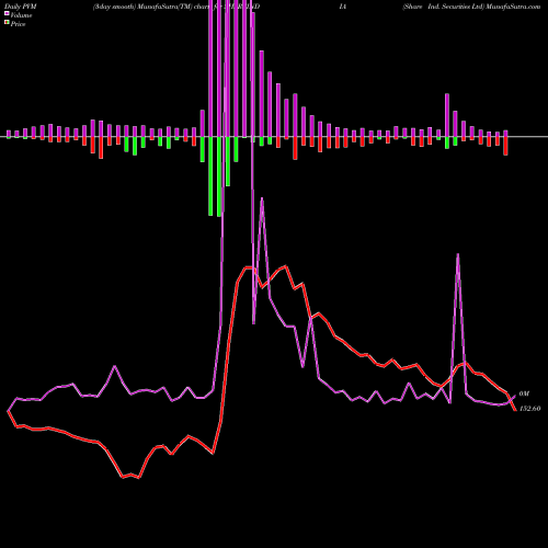 PVM Price Volume Measure charts Share Ind. Securities Ltd SHAREINDIA share NSE Stock Exchange 