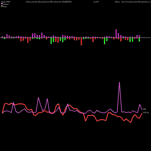 PVM Price Volume Measure charts Share Ind. Securities Ltd SHAREINDIA_W1 share NSE Stock Exchange 