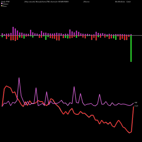 PVM Price Volume Measure charts Sharon Bio-Medicine Limited SHARONBIO share NSE Stock Exchange 