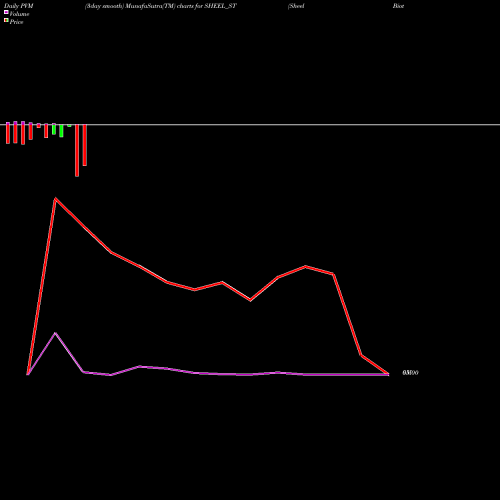 PVM Price Volume Measure charts Sheel Biotech Limited SHEEL_ST share NSE Stock Exchange 