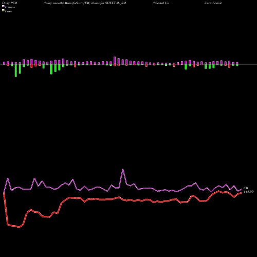 PVM Price Volume Measure charts Sheetal Universal Limited SHEETAL_SM share NSE Stock Exchange 