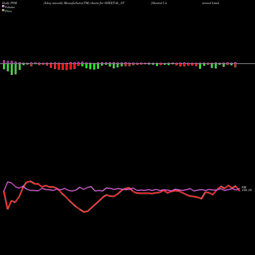 PVM Price Volume Measure charts Sheetal Universal Limited SHEETAL_ST share NSE Stock Exchange 