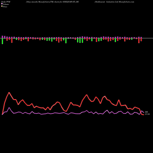 PVM Price Volume Measure charts Shekhawati Industries Ltd SHEKHAWATI_BE share NSE Stock Exchange 