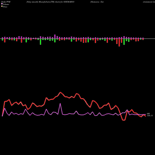 PVM Price Volume Measure charts Shemaroo Entertainment Limited SHEMAROO share NSE Stock Exchange 