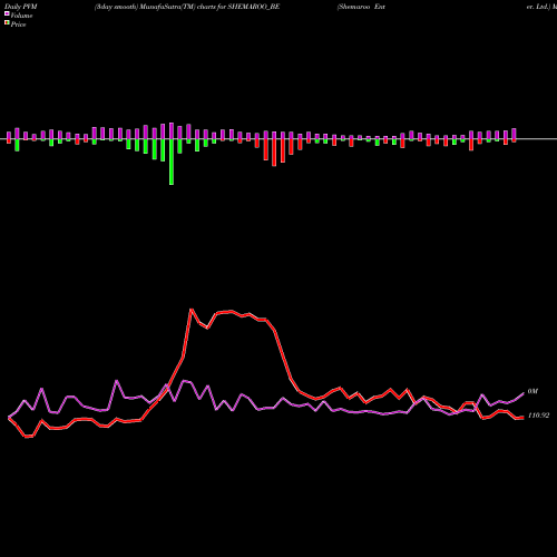 PVM Price Volume Measure charts Shemaroo Enter. Ltd. SHEMAROO_BE share NSE Stock Exchange 