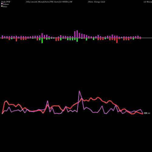 PVM Price Volume Measure charts Shera Energy Limited SHERA_SM share NSE Stock Exchange 
