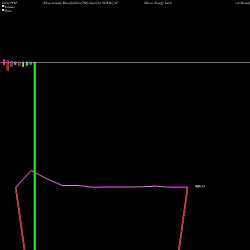 PVM Price Volume Measure charts Shera Energy Limited SHERA_ST share NSE Stock Exchange 