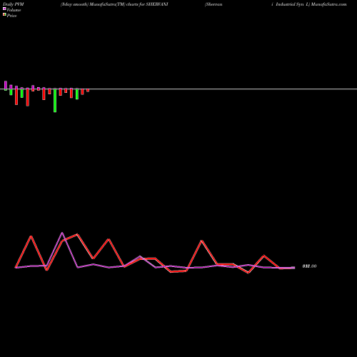 PVM Price Volume Measure charts Shervani Industrial Syn L SHERVANI share NSE Stock Exchange 