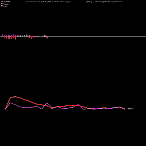PVM Price Volume Measure charts Shreeji Global Fmcg Ltd SHETHJI_SM share NSE Stock Exchange 