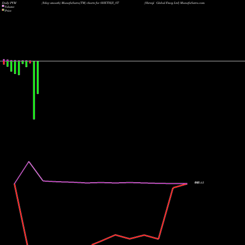 PVM Price Volume Measure charts Shreeji Global Fmcg Ltd SHETHJI_ST share NSE Stock Exchange 