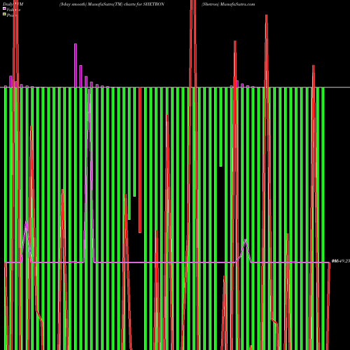 PVM Price Volume Measure charts Shetron SHETRON share NSE Stock Exchange 
