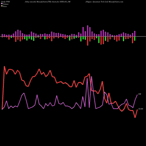 PVM Price Volume Measure charts Shigan Quantum Tech Ltd SHIGAN_SM share NSE Stock Exchange 