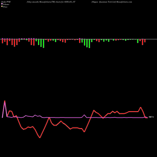 PVM Price Volume Measure charts Shigan Quantum Tech Ltd SHIGAN_ST share NSE Stock Exchange 