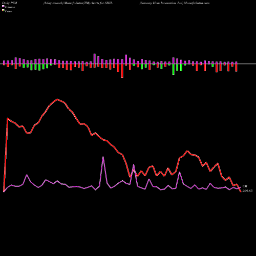 PVM Price Volume Measure charts Somany Hom Innovation Ltd SHIL share NSE Stock Exchange 