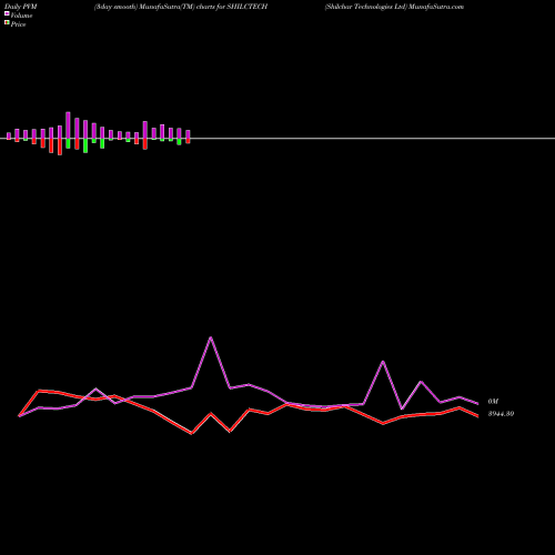 PVM Price Volume Measure charts Shilchar Technologies Ltd SHILCTECH share NSE Stock Exchange 
