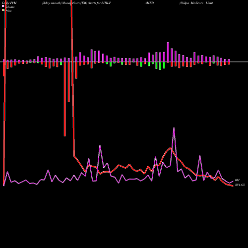 PVM Price Volume Measure charts Shilpa Medicare Limited SHILPAMED share NSE Stock Exchange 