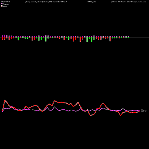 PVM Price Volume Measure charts Shilpa Medicare Ltd SHILPAMED_BE share NSE Stock Exchange 