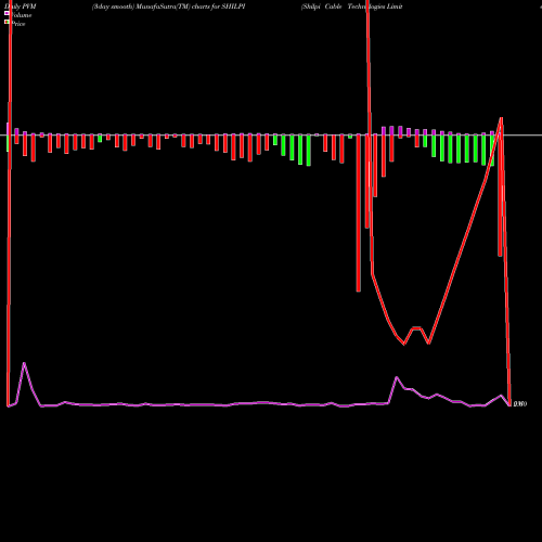 PVM Price Volume Measure charts Shilpi Cable Technologies Limited SHILPI share NSE Stock Exchange 