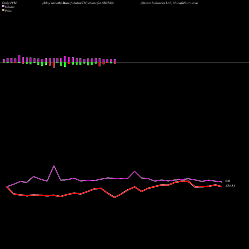 PVM Price Volume Measure charts Sharat Industries Ltd. SHINDL share NSE Stock Exchange 