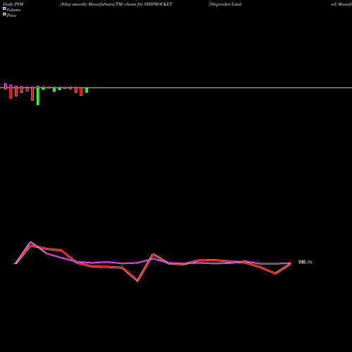PVM Price Volume Measure charts Shiprocket Limited SHIPROCKET share NSE Stock Exchange 