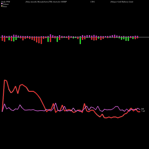 PVM Price Volume Measure charts Shirpur Gold Refinery Limited SHIRPUR-G share NSE Stock Exchange 